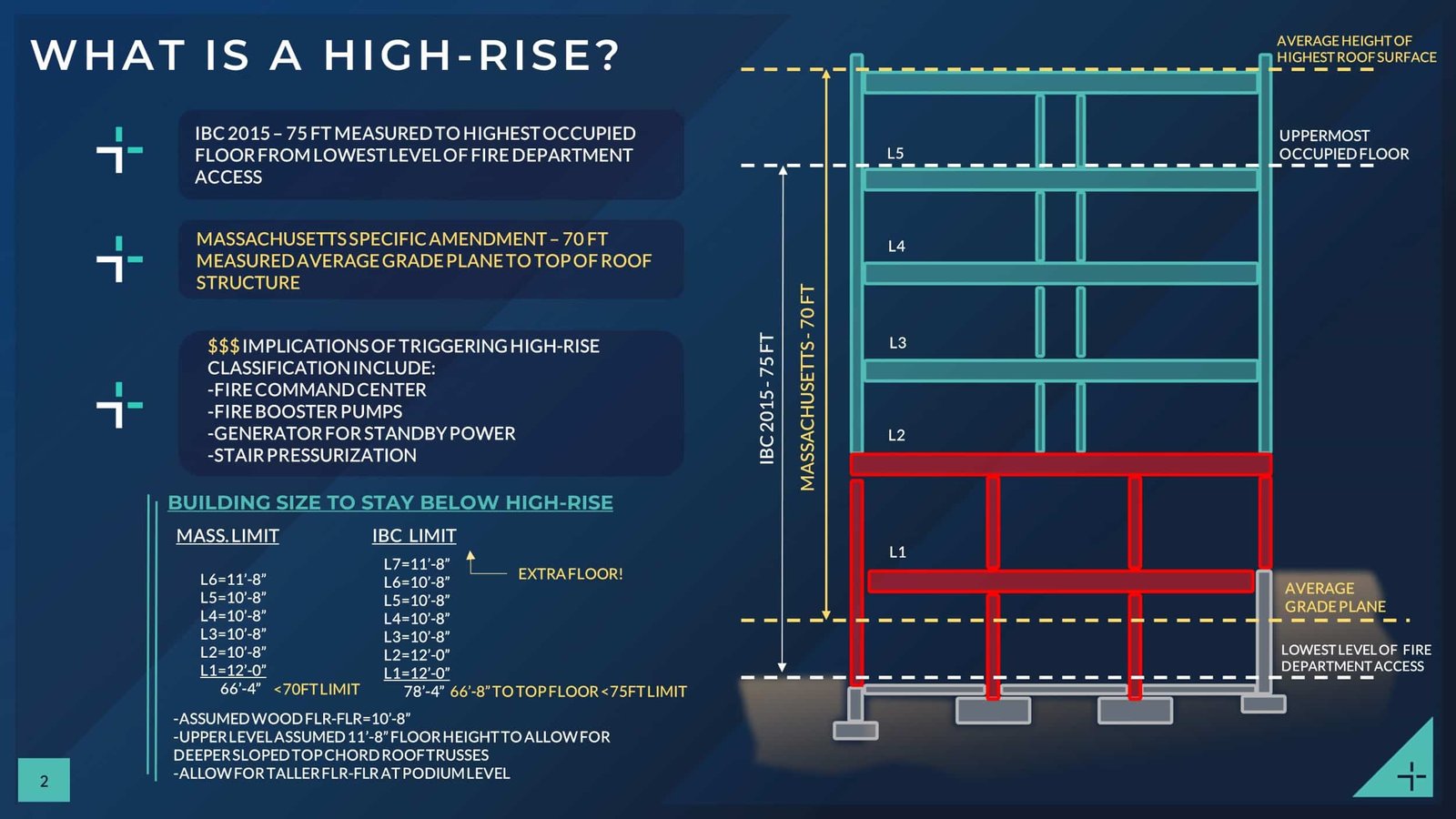 What is a high rise H O